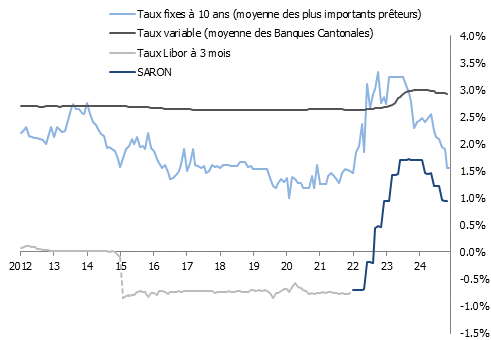 Évolution des taux hypothécaires fixe à 10 ans, taux variable et Libor à 3 mois