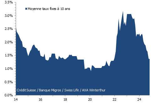Moyenne des taux fixes à 10 ans