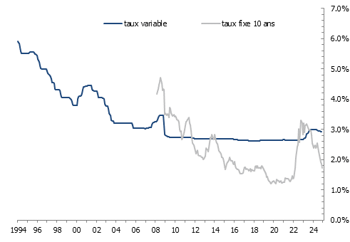 Taux d’intérêt variable et fixe en Suisse