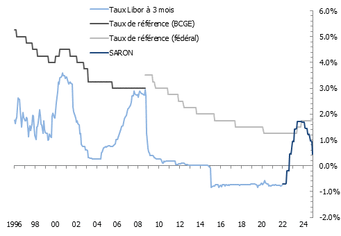 Évolution du taux directeur de la BNS, des taux longs et du taux hypothécaire de référence à Genève
