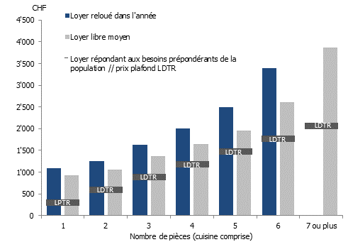 Loyer mensuel moyen par nombre de pièces, loyer des logements loués à de nouveaux locataires au cours des 12 derniers mois et loyer plafond selon la LDTR, en 2025