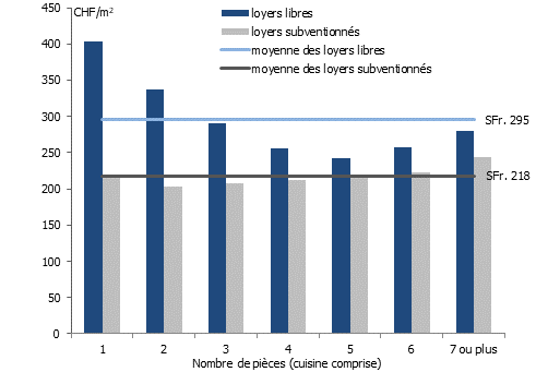 Loyer annuel moyen au m² selon le nombre de pièces à Genève en 2025
