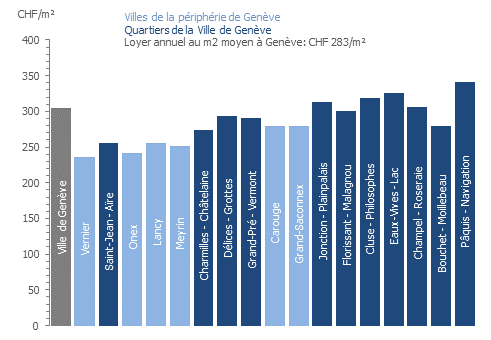 Loyer annuel moyen au m² selon le secteur de la Ville de Genève ou la commune en 2025