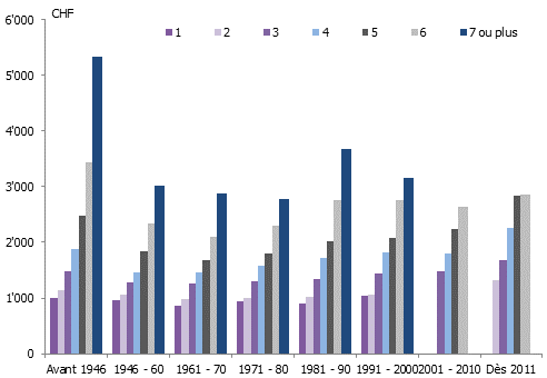 Loyers mensuels moyens à Genève en 2025 selon le nombre de pièces et l&rsquo;époque de construction