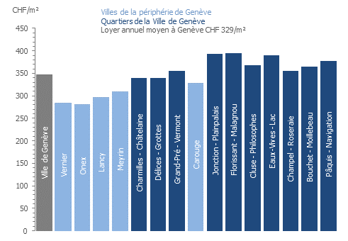 Loyer annuel moyen au m², dont le locataire a changé au cours des 12 derniers mois, selon le secteur de la Ville de Genève ou la commune en 2025