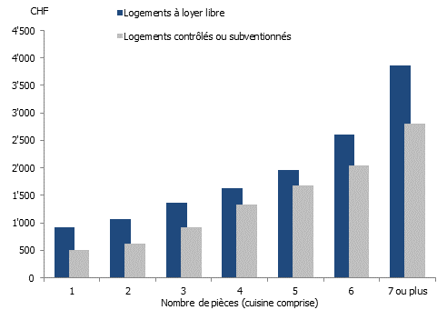Loyers mensuels moyens des logements libres et subventionnés, selon le nombre de pièces à Genève en 2025