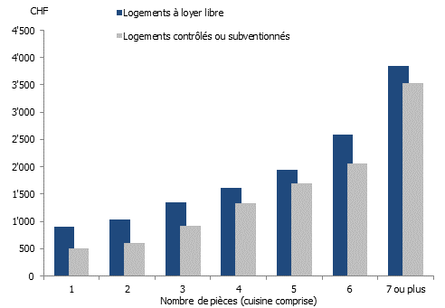Loyers mensuels moyens des logements libres et subventionnés, selon le nombre de pièces à Genève en 2024