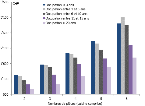 Loyer mensuel médian selon le nombre de pièces et la durée d&rsquo;occupation du logement, en 2025