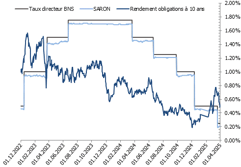 Taux directeur BNS, SARON et rendement obligations à 10 ans