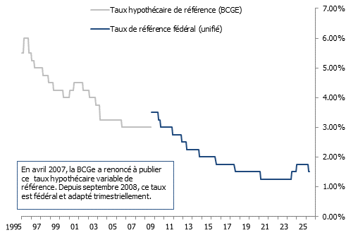 Taux de référence hypothécaire