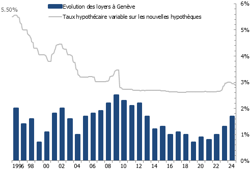 Taux hypothécaires variables et croissance des loyers à Genève