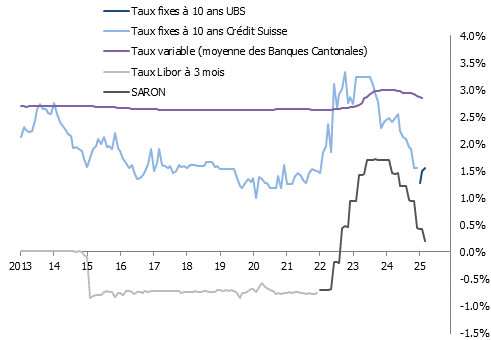 Évolution des taux hypothécaires fixe à 10 ans, taux variable et Libor à 3 mois