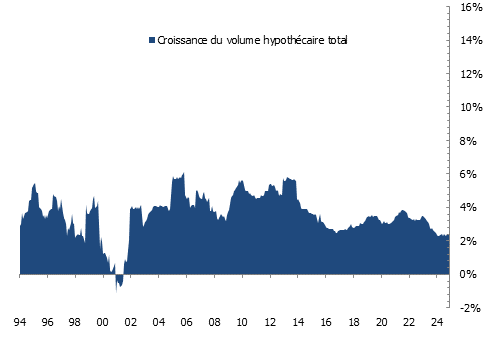 Croissance du volume hypothécaire total