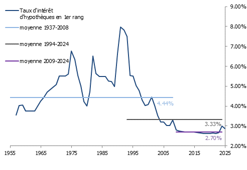 Taux d’intérêt des hypothèques en 1er rang (moyenne des banques cantonales)
