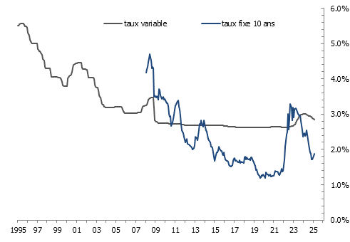 Taux d’intérêt variable et fixe en Suisse