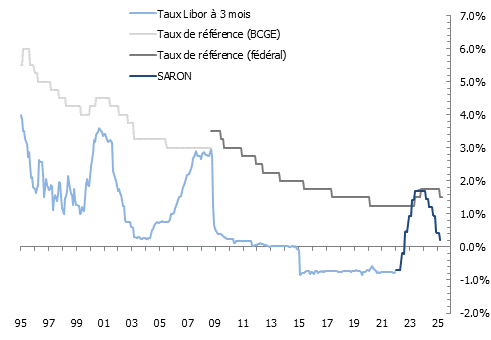 Évolution du taux directeur de la BNS, des taux longs et du taux hypothécaire de référence à Genève