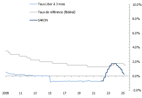 Taux directeur de la BNS et taux hypothécaire de référence