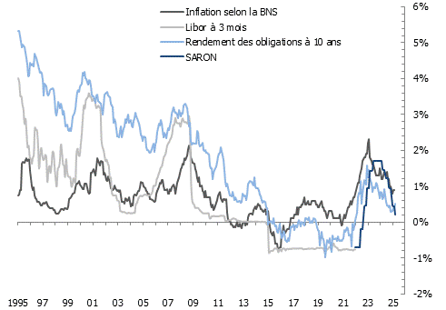 Évolution de l’inflation, des taux courts et des taux longs