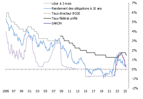 Évolution du SARON, des taux longs et du taux hypothécaire de référence