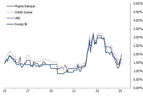 Évolution des taux fixes à 10 ans en Suisse