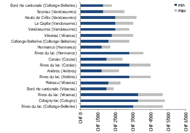 Prix du m² de terrain en zone villas à Genève en 2025 (1 sur 5)