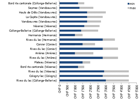 Prix du m² de terrain en zone villas à Genève en 2023 (1 sur 5)