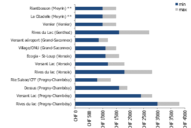 Prix du m² de terrain en zone villas à Genève en 2025 (2 sur 5)