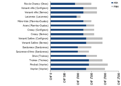 Prix du m² de terrain en zone villas à Genève en 2025 (4 sur 5)