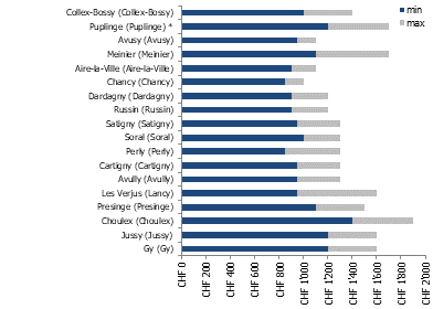 Prix du m² de terrain en zone villas à Genève en 2025 (5 sur 5)