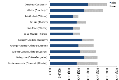 Prix du m² de terrain en zone villas à Genève en 2025 (3 sur 5)