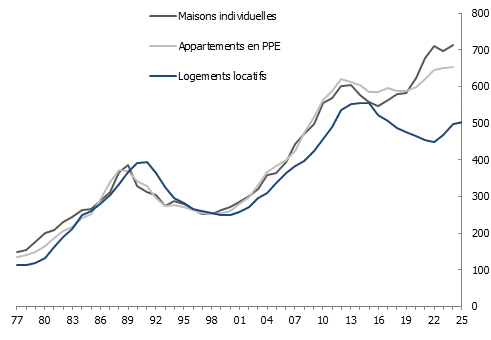 Évolution des prix nominaux des logements dans le bassin lémanique