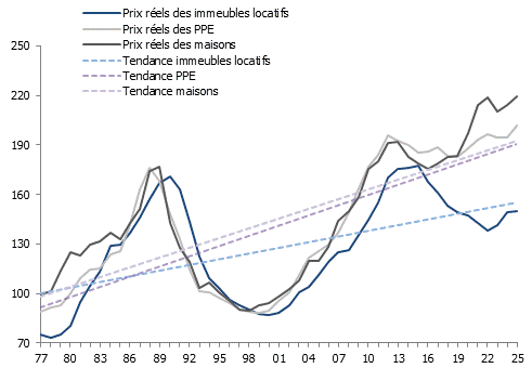 Évolution des prix réels de l&rsquo;offre de logement dans le bassin lémanique