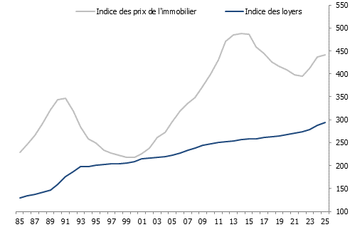 Indice des prix et des loyers dans le bassin lémanique