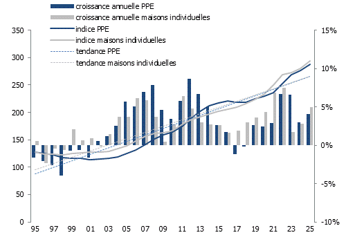 Indice des prix de transaction en Suisse