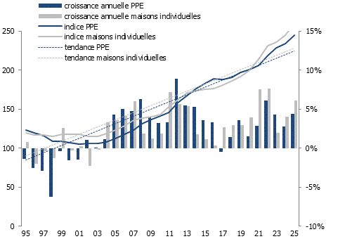 Indice des prix de transaction en Suisse romande