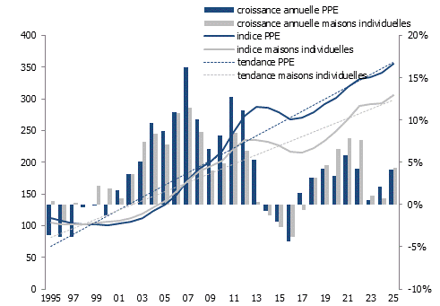 Indice des prix de transaction dans le bassin lémanique