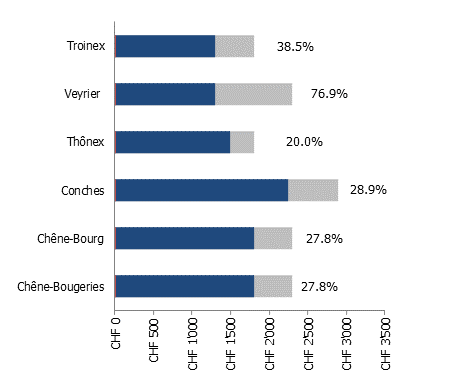 Évolution des prix de terrain au m2 par quartier : variations les plus importantes entre 2019 et 2023 (6/6)