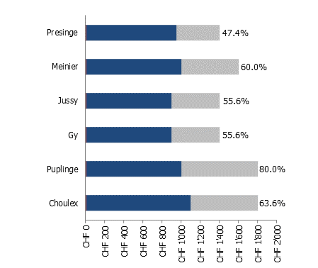 Évolution des prix de terrain au m2 par quartier : variations les plus importantes entre 2019 et 2023 (2/6)