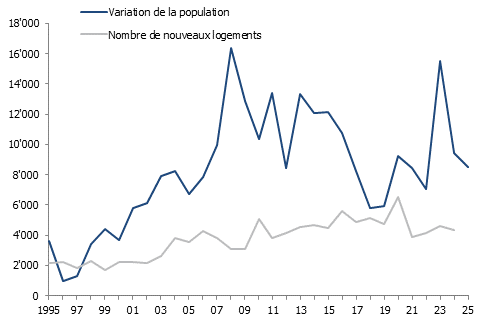 Variation annuelle de la population et nombre de logements construits dans le canton de Vaud