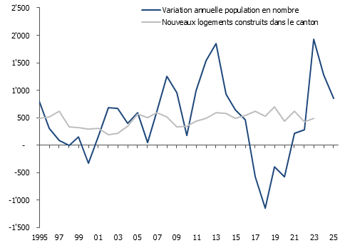 Variation annuelle de la population et nombre de logements construits dans le canton de Neuchâtel