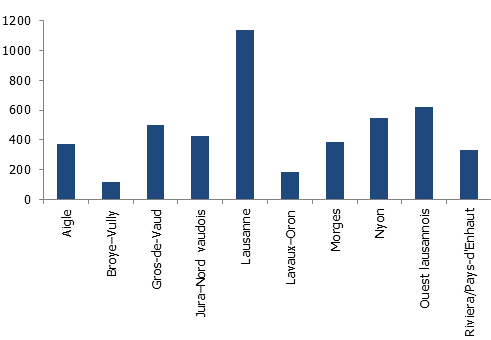 Nouveaux logements construits par district du canton de Vaud en 2023