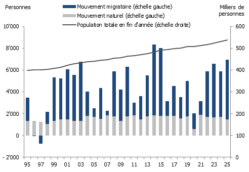 Évolution du solde migratoire, du solde naturel et de la population genevoise