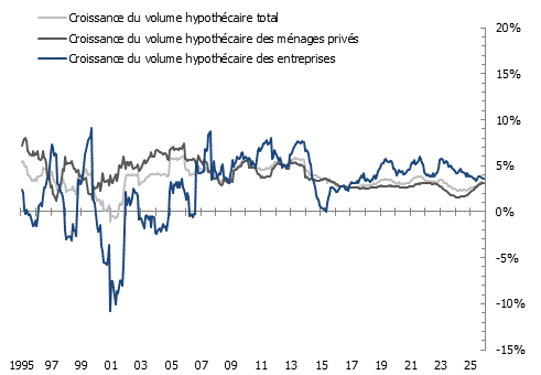 Taux de croissance des emprunts hypothécaires