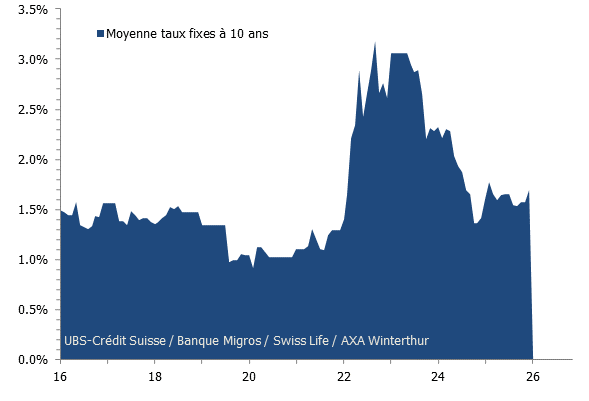 Moyenne des taux fixes à 10 ans