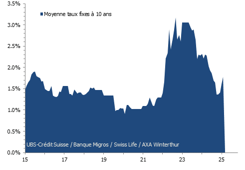 Moyenne des taux fixes à 10 ans