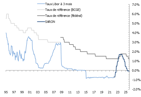Évolution du taux directeur de la BNS, des taux longs et du taux hypothécaire de référence à Genève