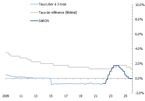 Taux directeur de la BNS et taux hypothécaire de référence