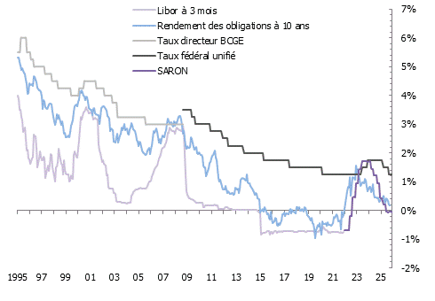 Évolution du SARON, des taux longs et du taux hypothécaire de référence