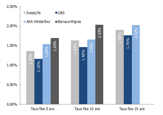 Taux fixes à 5 ans, 10 ans et 15 ans en Suisse en janvier 2026