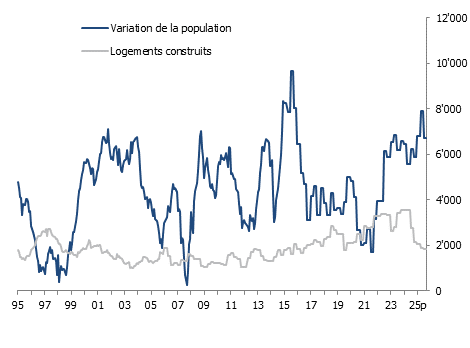 Variation annuelle de la population résidante et du nombre de logements construits à Genève